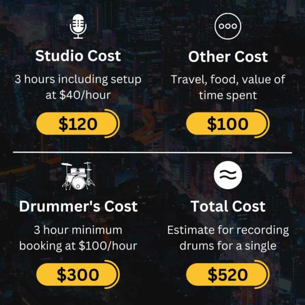 Shows cost of hiring a session drummer